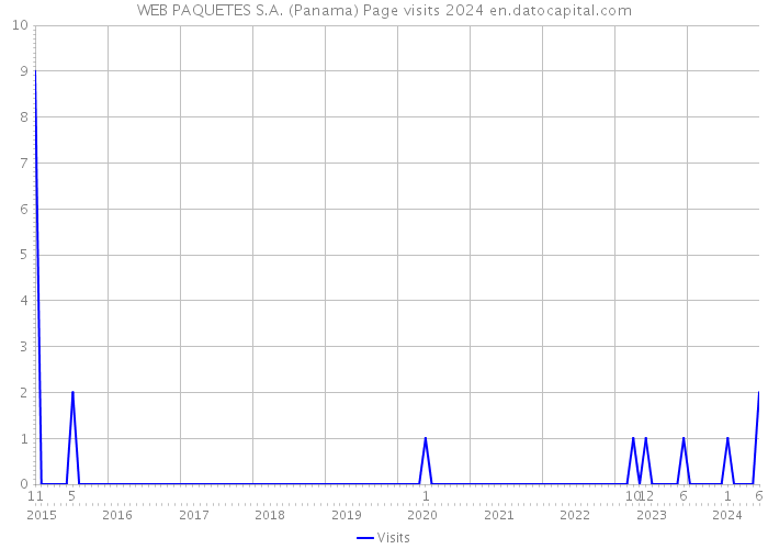 WEB PAQUETES S.A. (Panama) Page visits 2024 