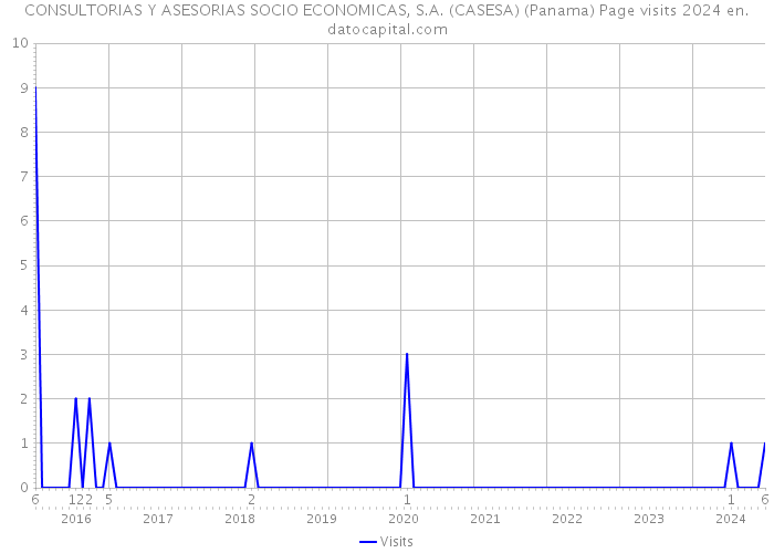 CONSULTORIAS Y ASESORIAS SOCIO ECONOMICAS, S.A. (CASESA) (Panama) Page visits 2024 