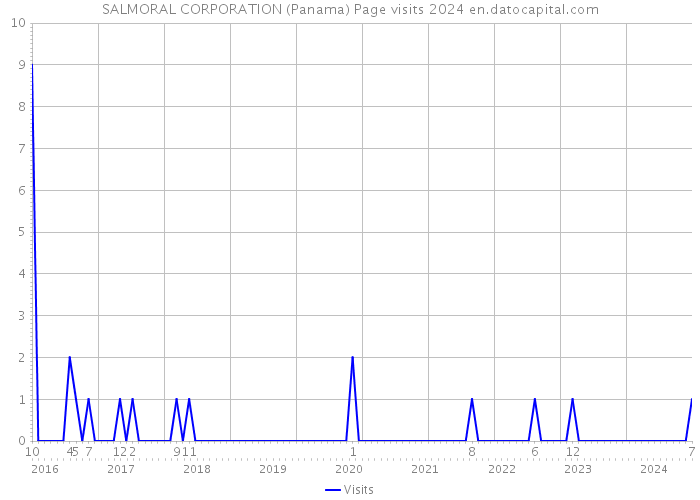 SALMORAL CORPORATION (Panama) Page visits 2024 