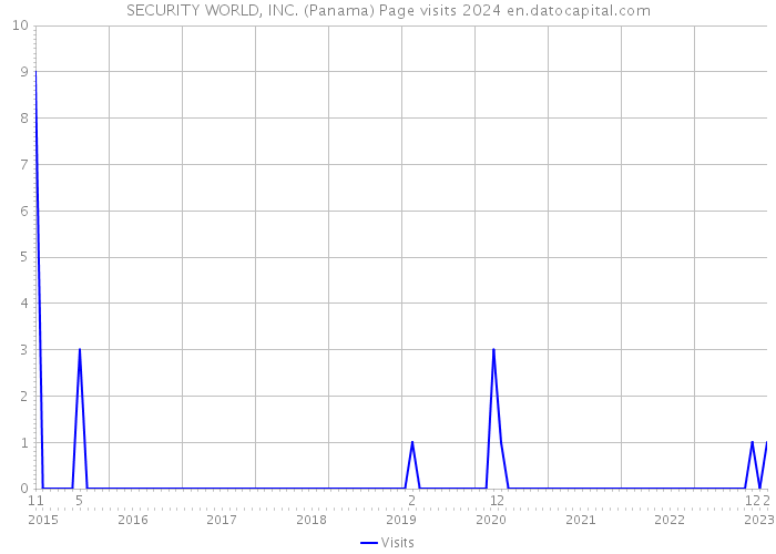 SECURITY WORLD, INC. (Panama) Page visits 2024 