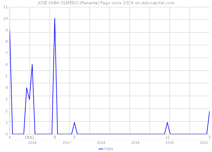 JOSE SABA OLMEDO (Panama) Page visits 2024 
