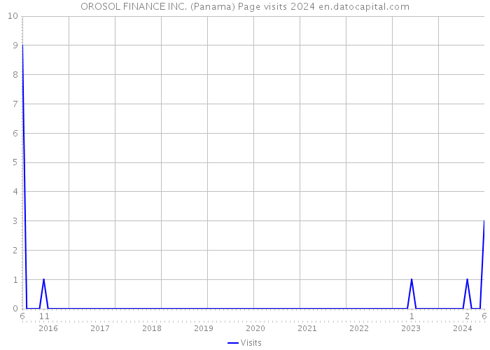 OROSOL FINANCE INC. (Panama) Page visits 2024 
