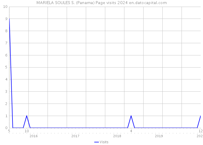 MARIELA SOULES S. (Panama) Page visits 2024 