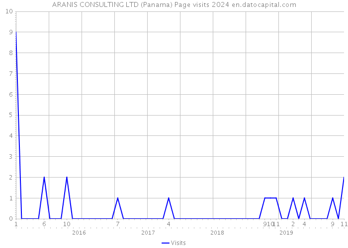ARANIS CONSULTING LTD (Panama) Page visits 2024 