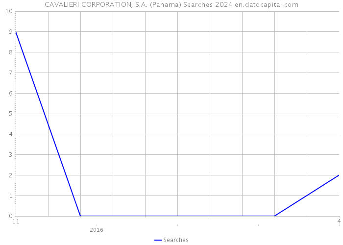 CAVALIERI CORPORATION, S.A. (Panama) Searches 2024 
