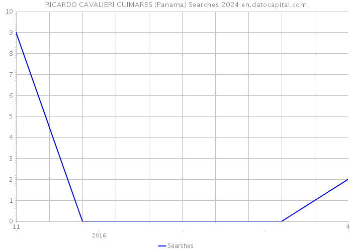 RICARDO CAVALIERI GUIMARES (Panama) Searches 2024 