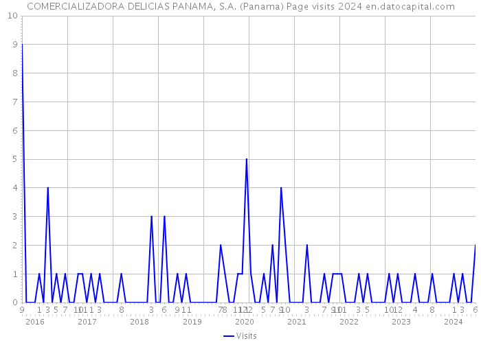 COMERCIALIZADORA DELICIAS PANAMA, S.A. (Panama) Page visits 2024 
