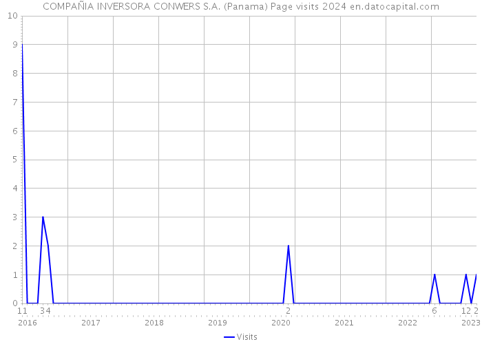 COMPAÑIA INVERSORA CONWERS S.A. (Panama) Page visits 2024 
