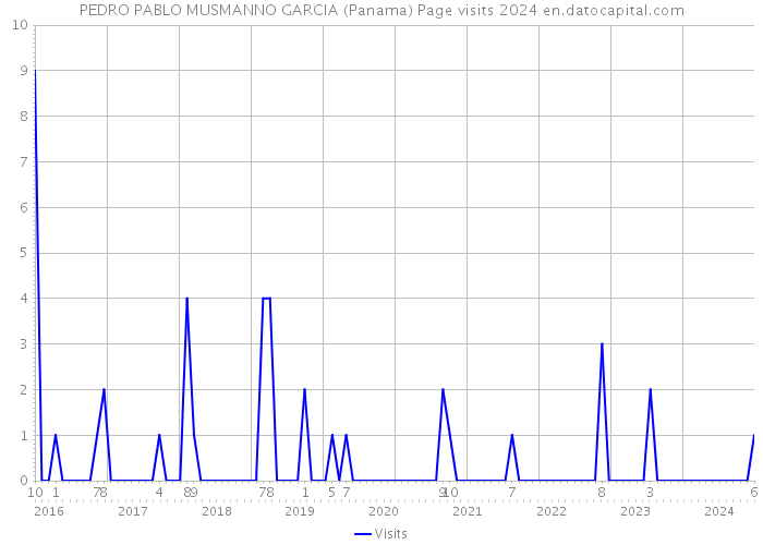 PEDRO PABLO MUSMANNO GARCIA (Panama) Page visits 2024 