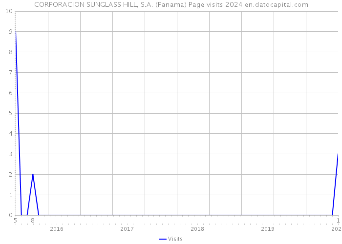 CORPORACION SUNGLASS HILL, S.A. (Panama) Page visits 2024 