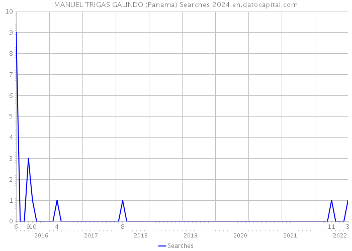 MANUEL TRIGAS GALINDO (Panama) Searches 2024 