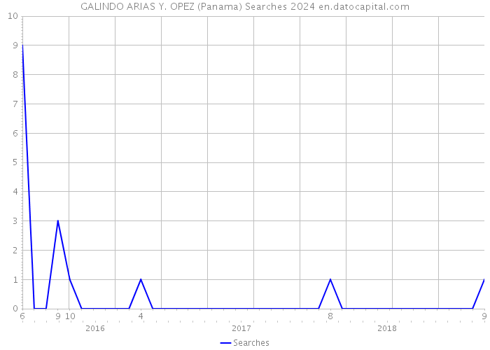 GALINDO ARIAS Y. OPEZ (Panama) Searches 2024 