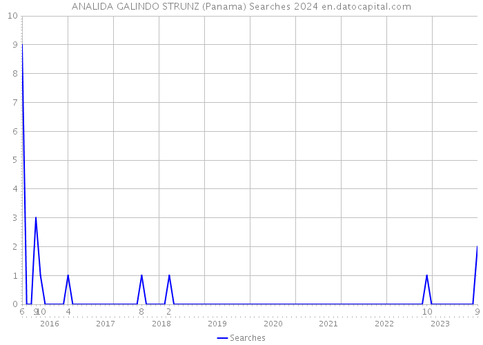 ANALIDA GALINDO STRUNZ (Panama) Searches 2024 