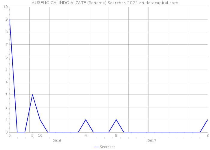 AURELIO GALINDO ALZATE (Panama) Searches 2024 