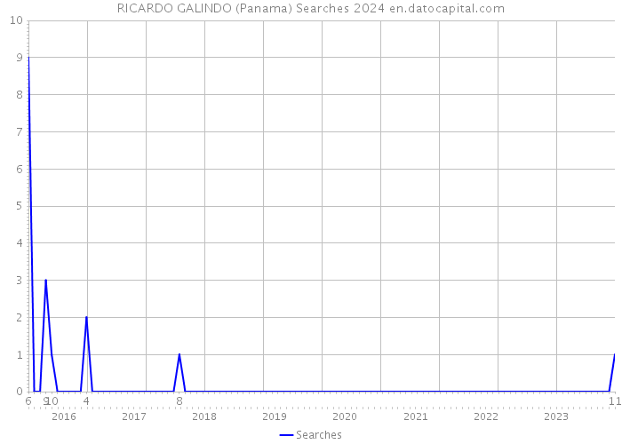 RICARDO GALINDO (Panama) Searches 2024 