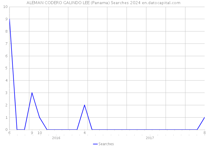 ALEMAN CODERO GALINDO LEE (Panama) Searches 2024 
