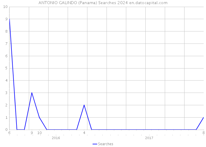 ANTONIO GALINDO (Panama) Searches 2024 
