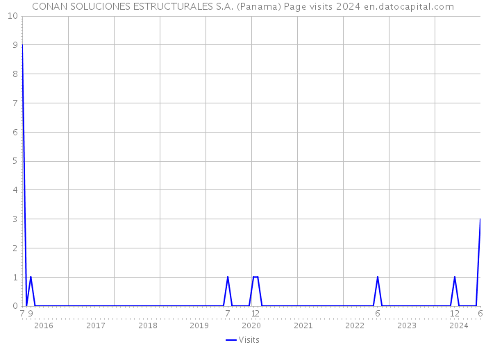 CONAN SOLUCIONES ESTRUCTURALES S.A. (Panama) Page visits 2024 