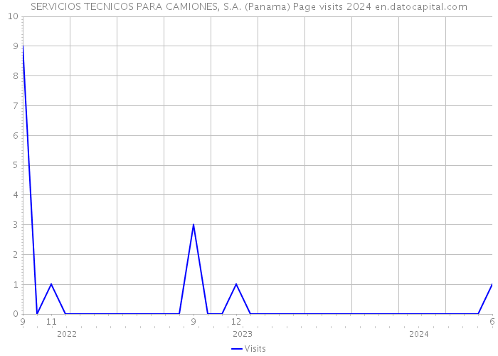 SERVICIOS TECNICOS PARA CAMIONES, S.A. (Panama) Page visits 2024 