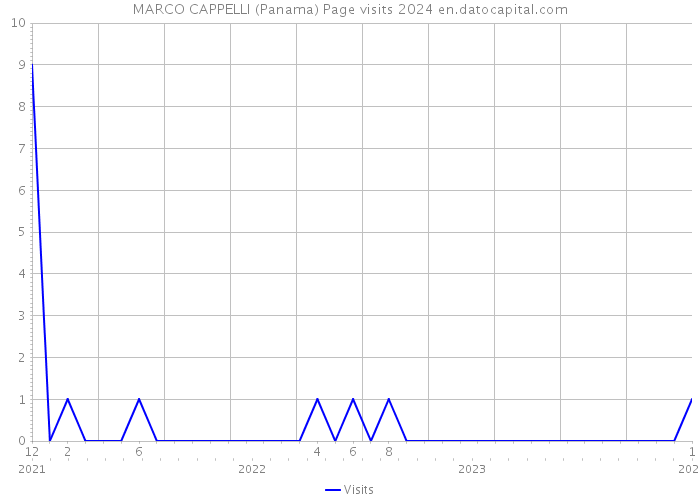 MARCO CAPPELLI (Panama) Page visits 2024 