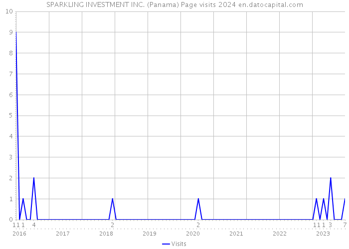 SPARKLING INVESTMENT INC. (Panama) Page visits 2024 