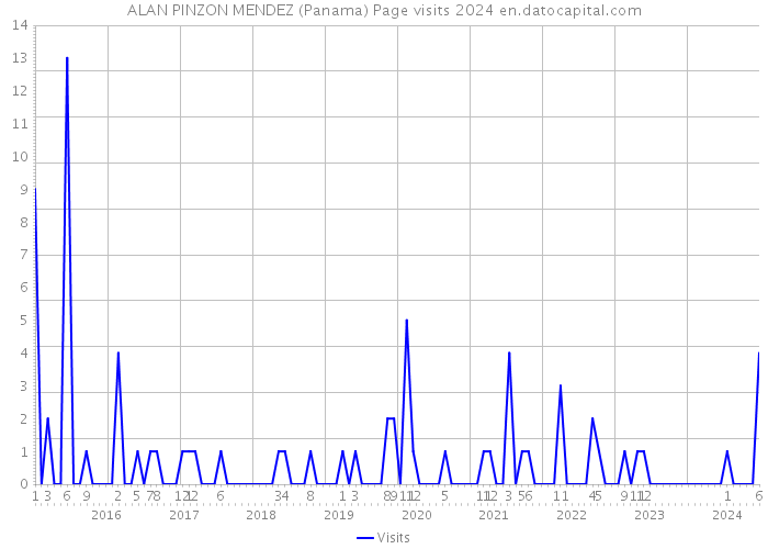 ALAN PINZON MENDEZ (Panama) Page visits 2024 