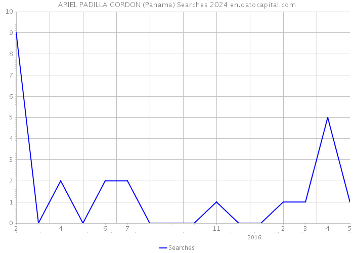 ARIEL PADILLA GORDON (Panama) Searches 2024 
