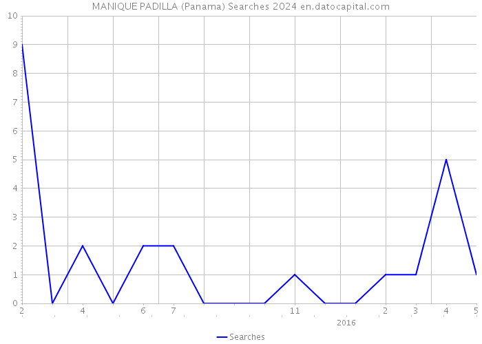 MANIQUE PADILLA (Panama) Searches 2024 