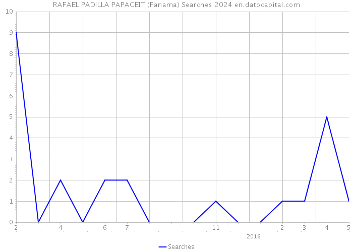 RAFAEL PADILLA PAPACEIT (Panama) Searches 2024 