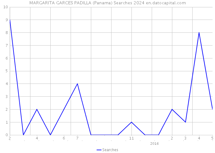 MARGARITA GARCES PADILLA (Panama) Searches 2024 