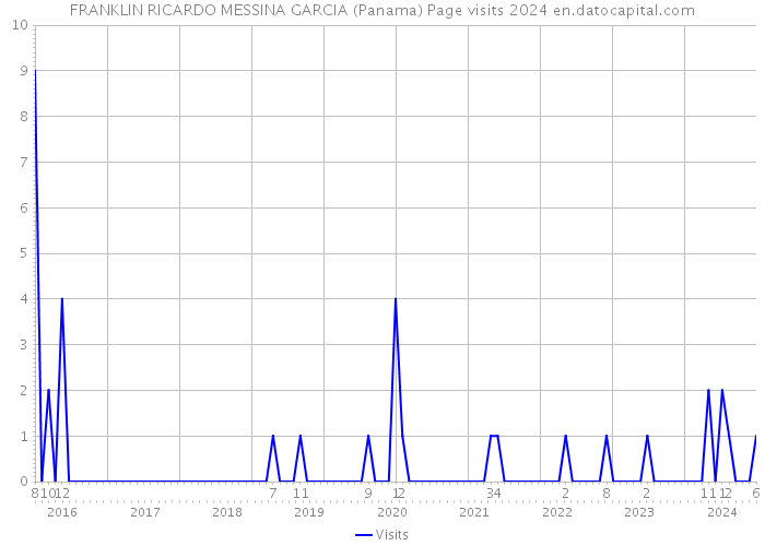 FRANKLIN RICARDO MESSINA GARCIA (Panama) Page visits 2024 