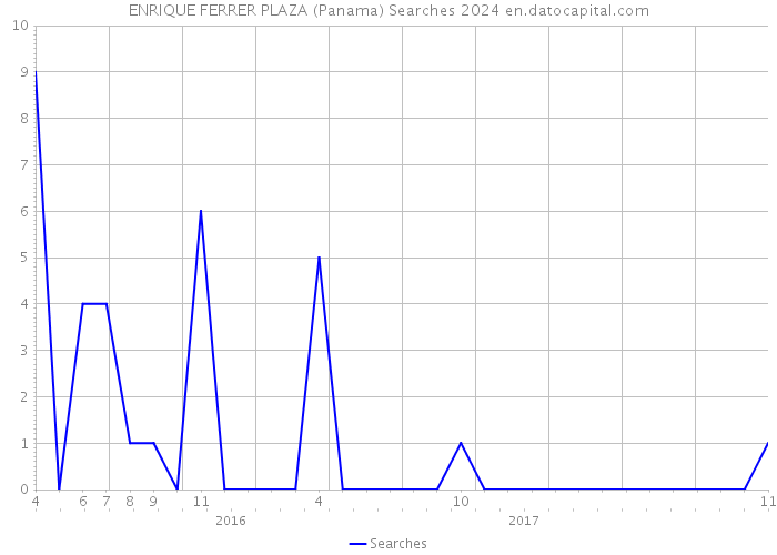 ENRIQUE FERRER PLAZA (Panama) Searches 2024 