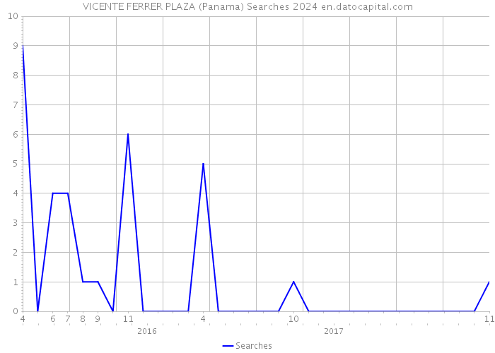 VICENTE FERRER PLAZA (Panama) Searches 2024 