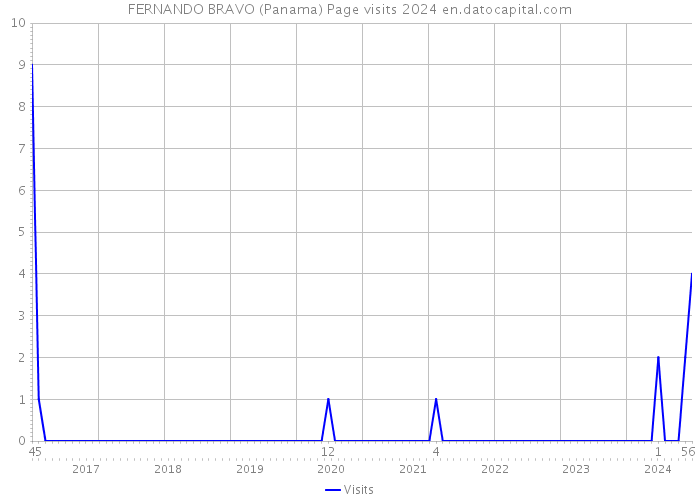 FERNANDO BRAVO (Panama) Page visits 2024 