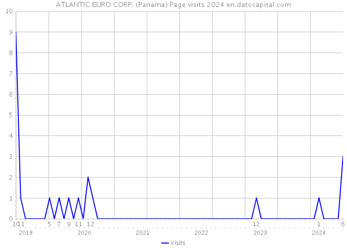 ATLANTIC EURO CORP. (Panama) Page visits 2024 