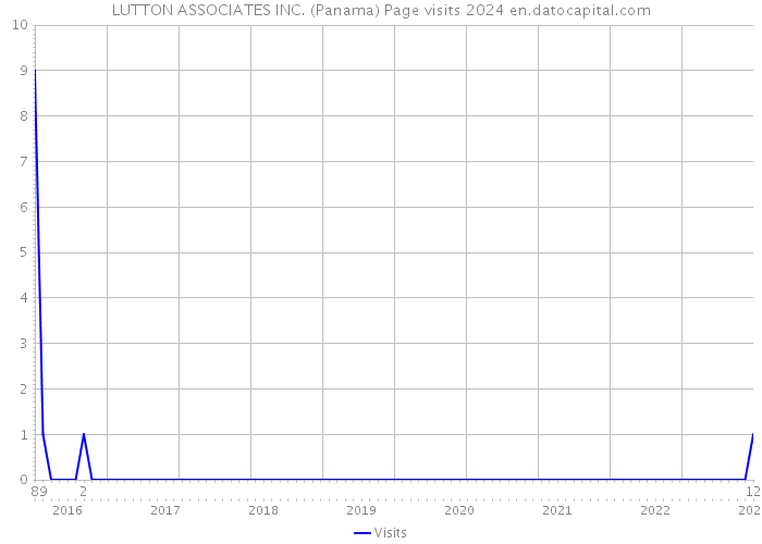 LUTTON ASSOCIATES INC. (Panama) Page visits 2024 