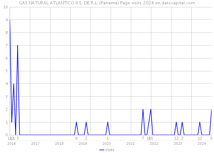 GAS NATURAL ATLANTICO II S. DE R.L. (Panama) Page visits 2024 