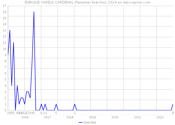 ENRIQUE VARELA CARDENAL (Panama) Searches 2024 