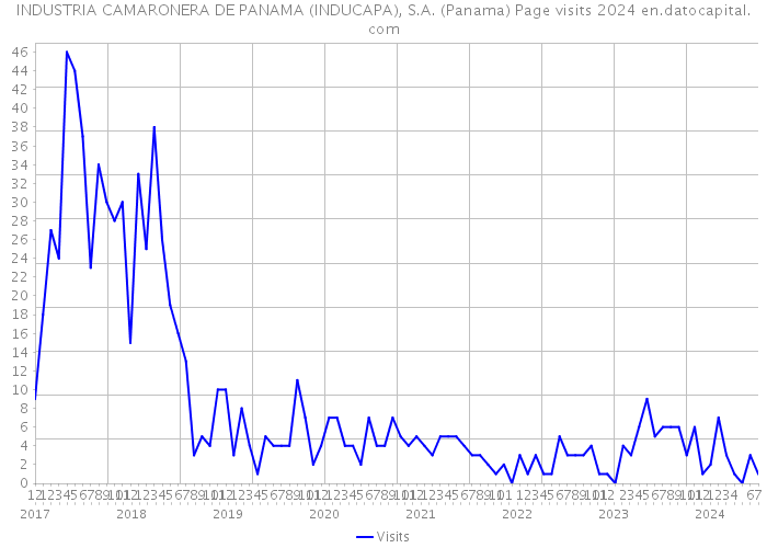 INDUSTRIA CAMARONERA DE PANAMA (INDUCAPA), S.A. (Panama) Page visits 2024 