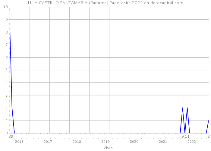 LILIA CASTILLO SANTAMARIA (Panama) Page visits 2024 