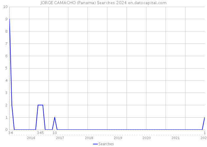 JORGE CAMACHO (Panama) Searches 2024 