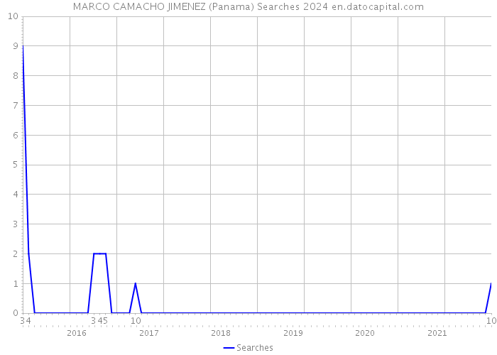 MARCO CAMACHO JIMENEZ (Panama) Searches 2024 