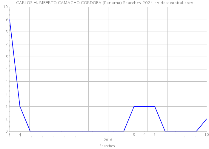 CARLOS HUMBERTO CAMACHO CORDOBA (Panama) Searches 2024 