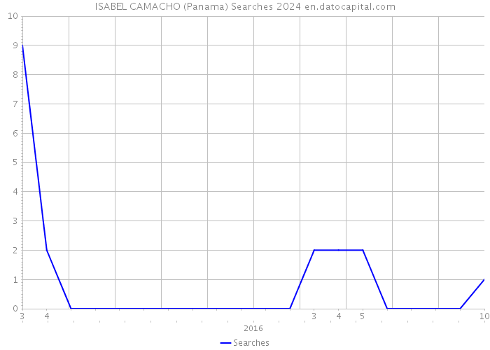 ISABEL CAMACHO (Panama) Searches 2024 