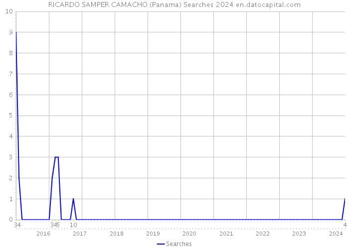 RICARDO SAMPER CAMACHO (Panama) Searches 2024 