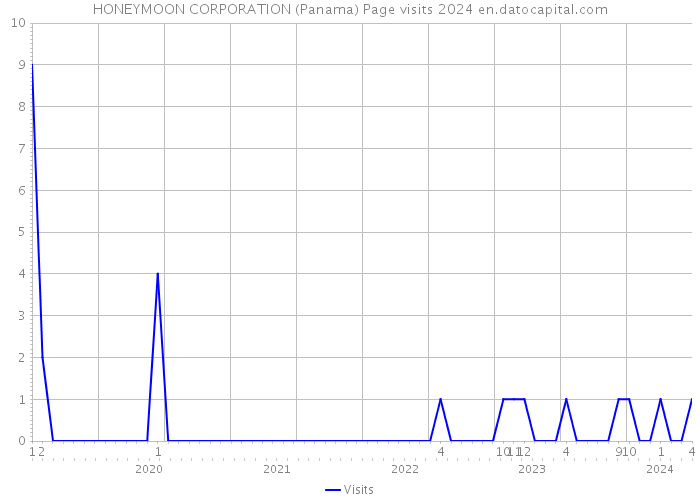 HONEYMOON CORPORATION (Panama) Page visits 2024 