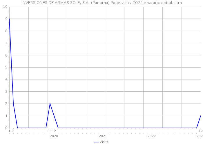 INVERSIONES DE ARMAS SOLF, S.A. (Panama) Page visits 2024 