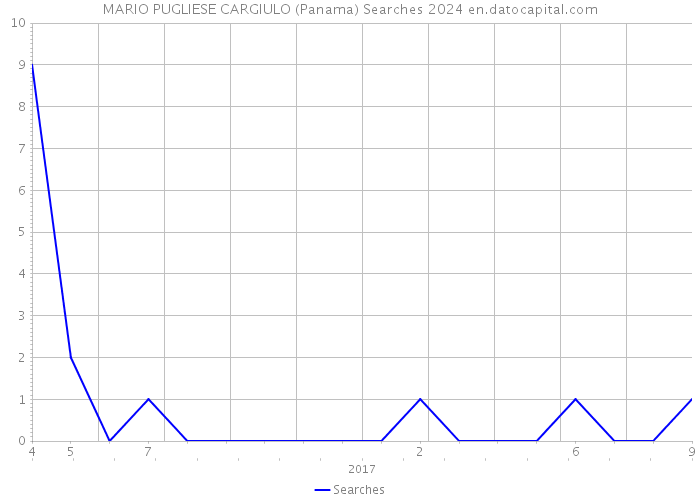 MARIO PUGLIESE CARGIULO (Panama) Searches 2024 