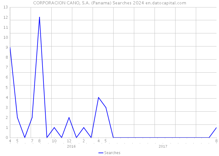 CORPORACION CANO, S.A. (Panama) Searches 2024 