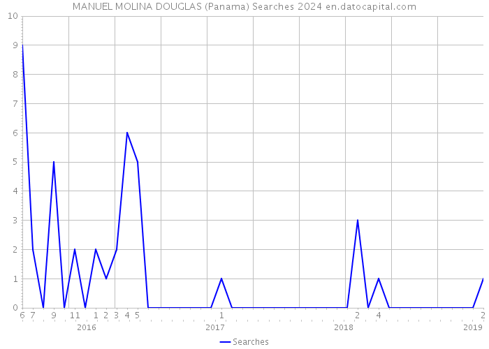 MANUEL MOLINA DOUGLAS (Panama) Searches 2024 